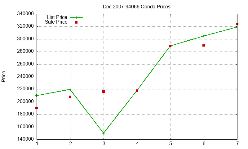94066 Condos Just Sold 2007-12 94066 Condos Just Sold 2007-12