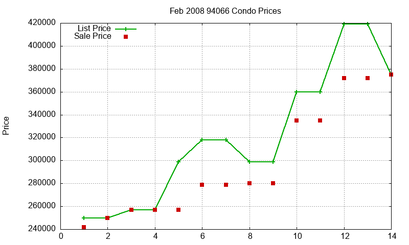 94066 Condos Just Sold 2008-02 94066 Condos Just Sold 2008-02