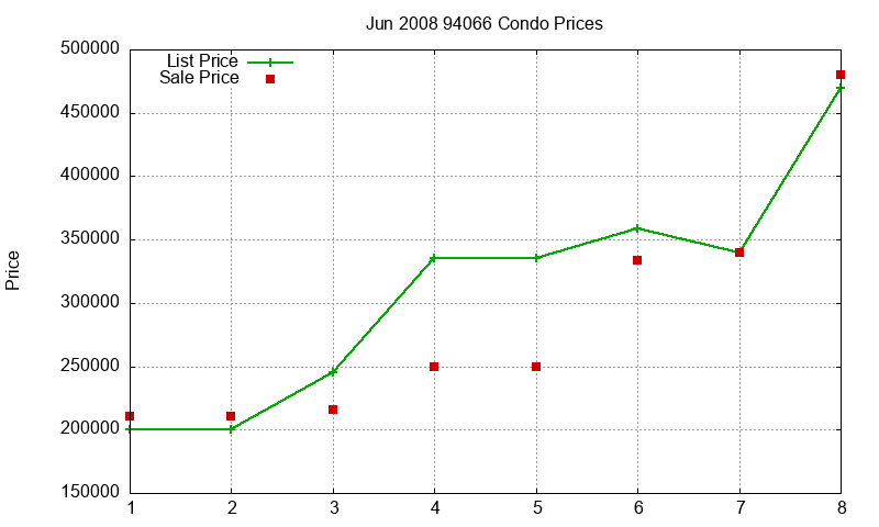 94066 Condos Just Sold 2008-06