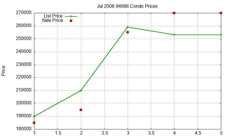 94066 Condos Just Sold 2008-07 94066 Condos Just Sold 2008-07