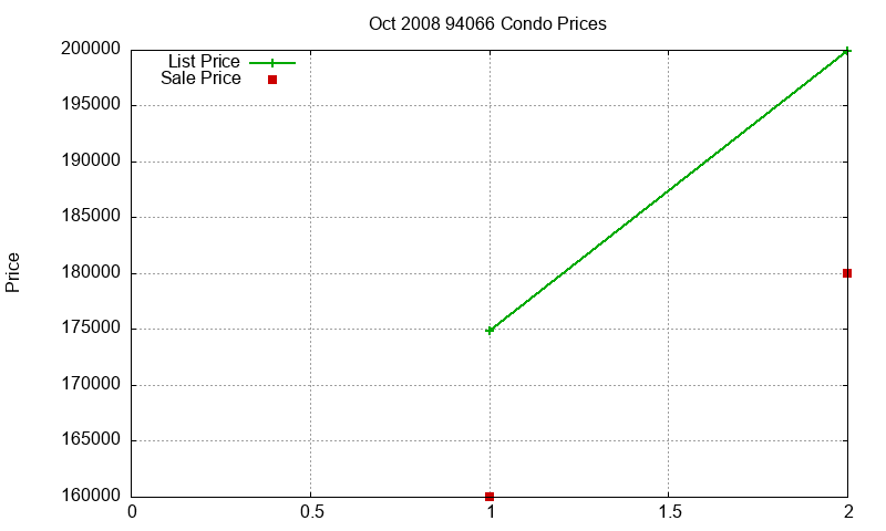 94066 Condos Just Sold 2008-10 94066 Condos Just Sold 2008-10