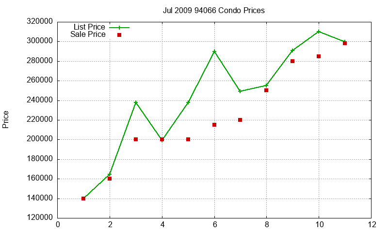 94066 Condos Just Sold 2009-07
