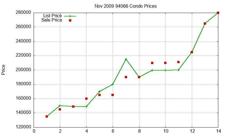 94066 Condos Just Sold 2009-11