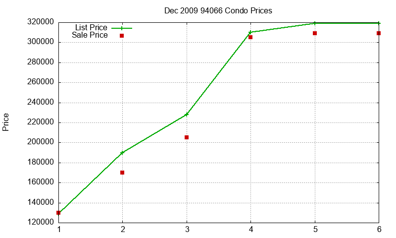 94066 Condos Just Sold 2009-12