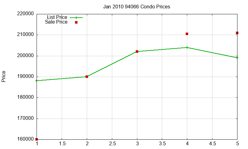 94066 Condos Just Sold 2010-01 94066 Condos Just Sold 2010-01