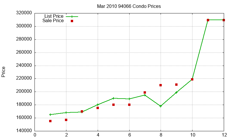 94066 Condos Just Sold 2010-03