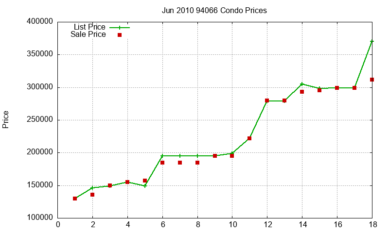 94066 Condos Just Sold 2010-06 94066 Condos Just Sold 2010-06