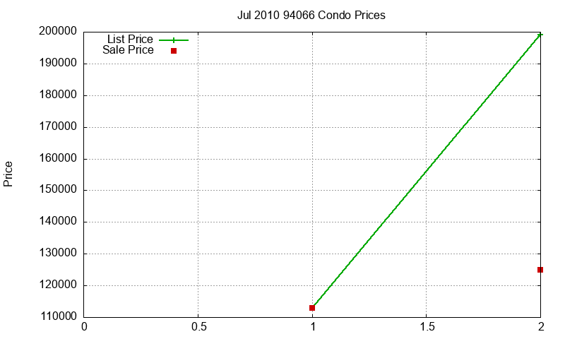 94066 Condos Just Sold 2010-07 94066 Condos Just Sold 2010-07