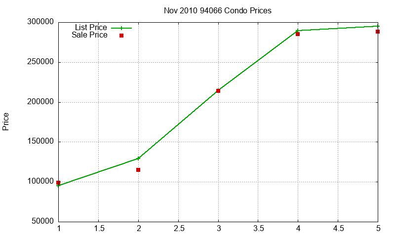 94066 Condos Just Sold 2010-11 94066 Condos Just Sold 2010-11