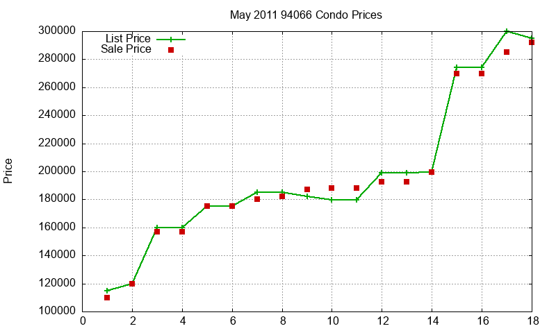 94066 Condos Just Sold 2011-05