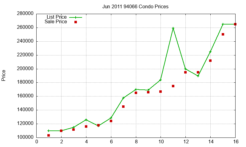 94066 Condos Just Sold 2011-06 94066 Condos Just Sold 2011-06