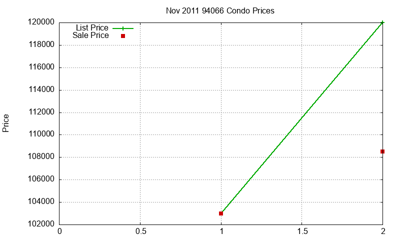 94066 Condos Just Sold 2011-11 94066 Condos Just Sold 2011-11