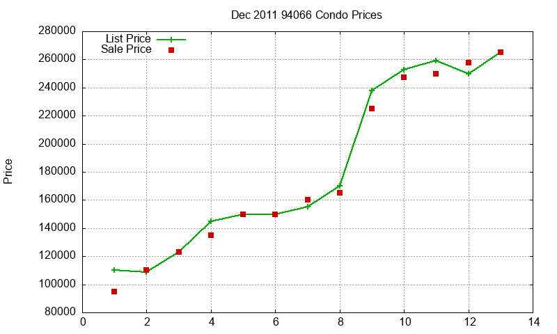 94066 Condos Just Sold 2011-12 94066 Condos Just Sold 2011-12