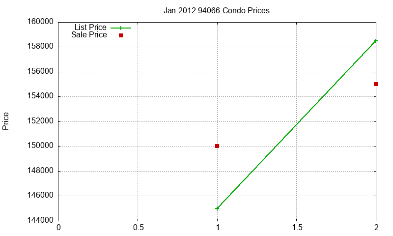 94066 Condos Just Sold 2012-01
