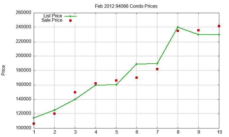 94066 Condos Just Sold 2012-02 94066 Condos Just Sold 2012-02