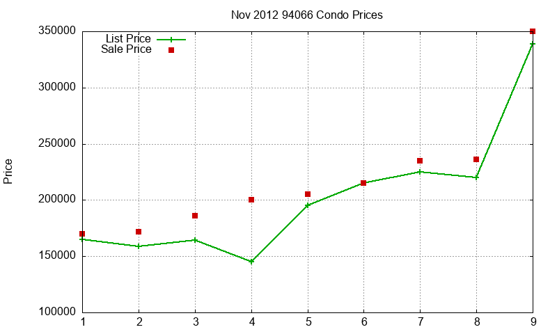 94066 Condos Just Sold 2012-11 94066 Condos Just Sold 2012-11