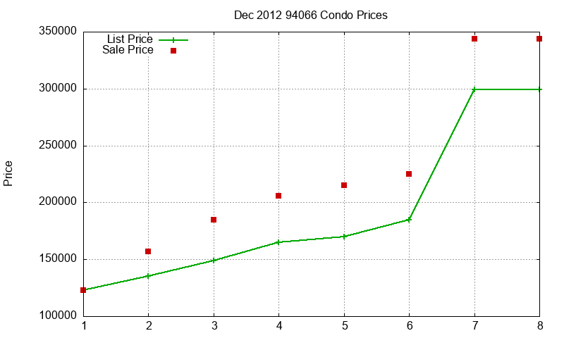 94066 Condos Just Sold 2012-12