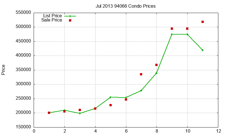 94066 Condos Just Sold 2013-07 94066 Condos Just Sold 2013-07