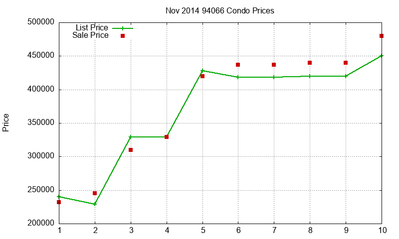 94066 Condos Just Sold 2014-11