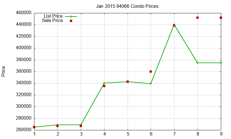 94066 Condos Just Sold 2015-01