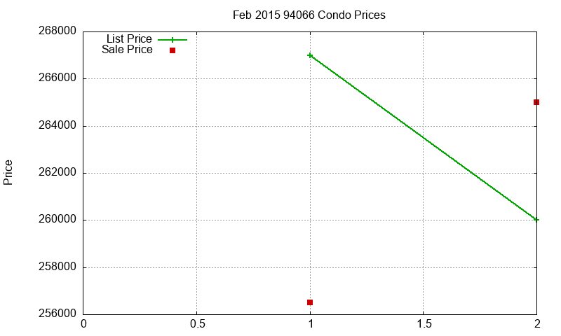 94066 Condos Just Sold 2015-02