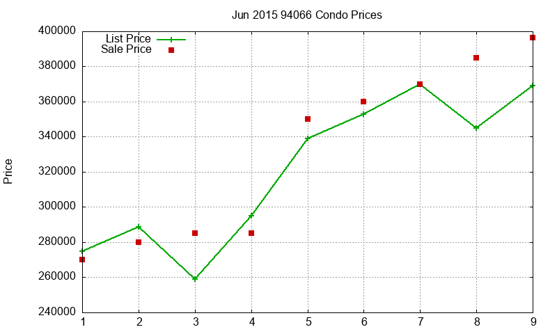 94066 Condos Just Sold 2015-06 94066 Condos Just Sold 2015-06