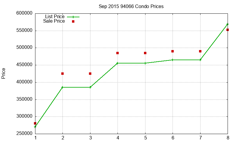 94066 Condos Just Sold 2015-09