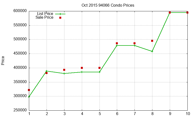 94066 Condos Just Sold 2015-10 94066 Condos Just Sold 2015-10