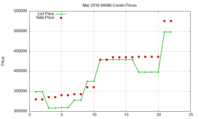 94066 Condos Just Sold 2016-03 94066 Condos Just Sold 2016-03