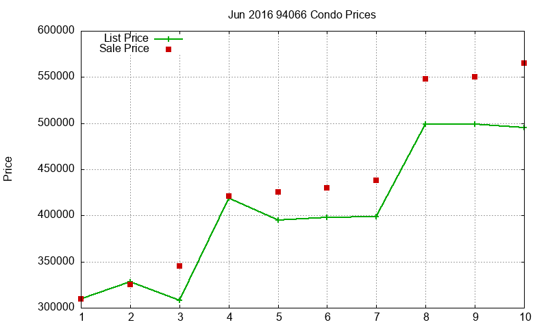 94066 Condos Just Sold 2016-06 94066 Condos Just Sold 2016-06