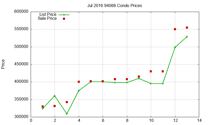 94066 Condos Just Sold 2016-07 94066 Condos Just Sold 2016-07