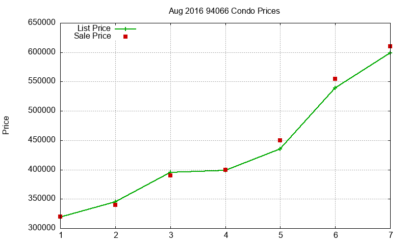 94066 Condos Just Sold 2016-08 94066 Condos Just Sold 2016-08