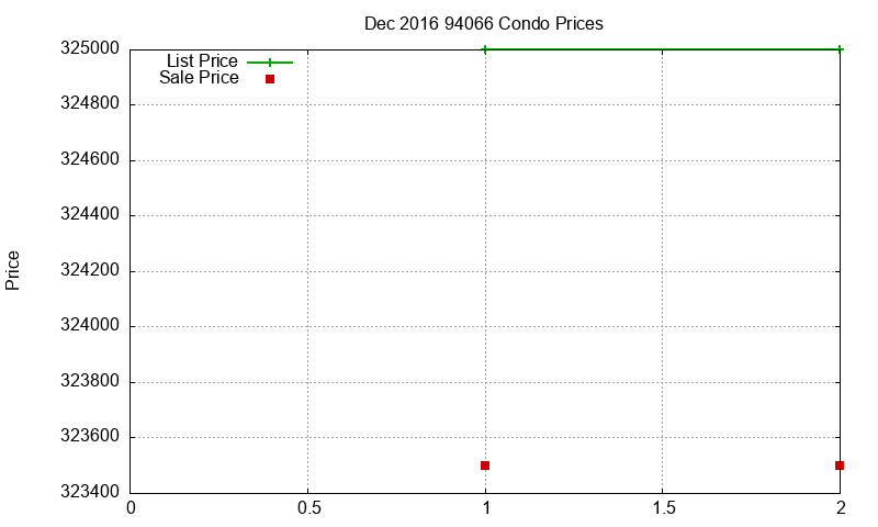 94066 Condos Just Sold 2016-12 94066 Condos Just Sold 2016-12