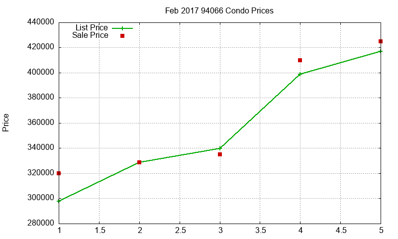 94066 Condos Just Sold 2017-02 94066 Condos Just Sold 2017-02