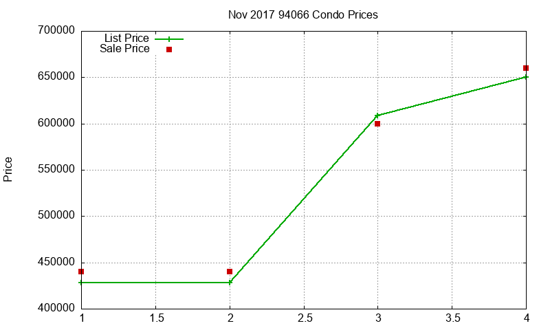 94066 Condos Just Sold 2017-11 94066 Condos Just Sold 2017-11