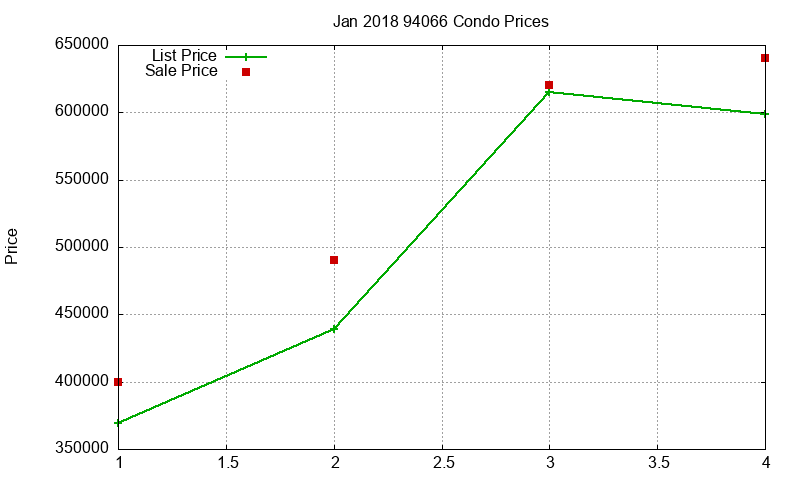 94066 Condos Just Sold 2018-01