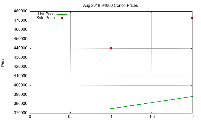 94066 Condos Just Sold 2018-08