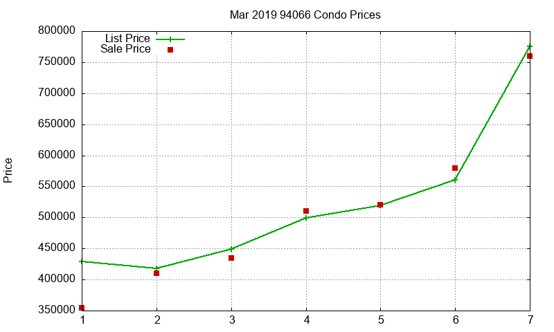 94066 Condos Just Sold 2019-03 94066 Condos Just Sold 2019-03