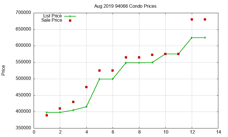 94066 Condos Just Sold 2019-08 94066 Condos Just Sold 2019-08