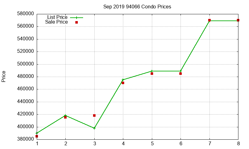 94066 Condos Just Sold 2019-09