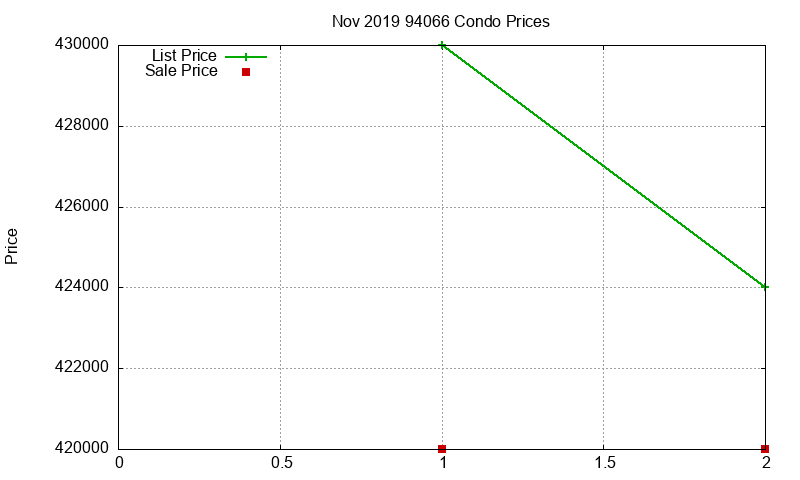 94066 Condos Just Sold 2019-11 94066 Condos Just Sold 2019-11