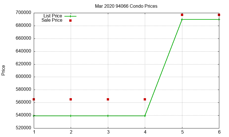 94066 Condos Just Sold 2020-03