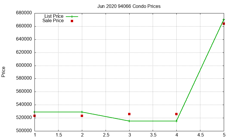 94066 Condos Just Sold 2020-06
