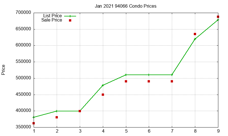 94066 Condos Just Sold 2021-01 94066 Condos Just Sold 2021-01