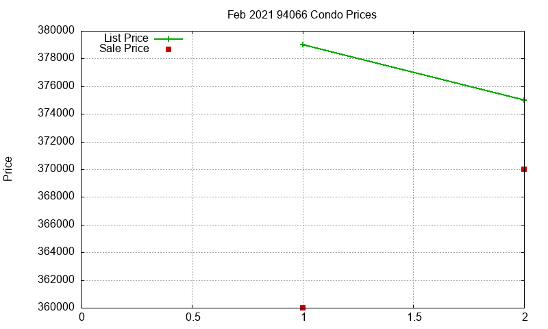 94066 Condos Just Sold 2021-02 94066 Condos Just Sold 2021-02