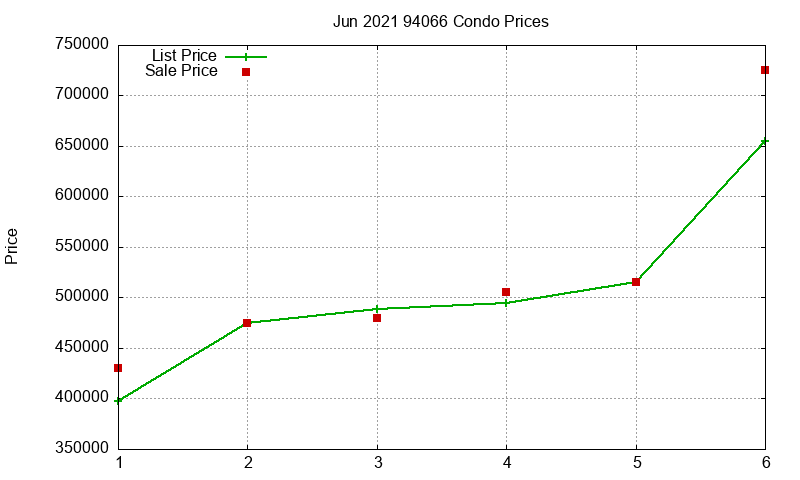 94066 Condos Just Sold 2021-06 94066 Condos Just Sold 2021-06