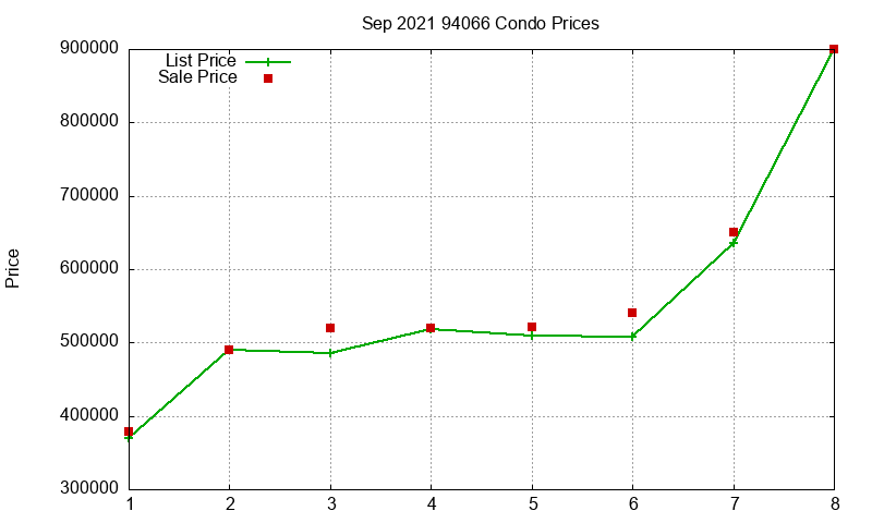 94066 Condos Just Sold 2021-09 94066 Condos Just Sold 2021-09