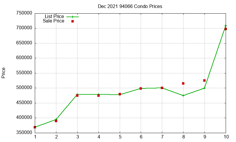 94066 Condos Just Sold 2021-12