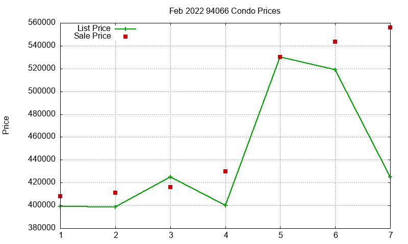 94066 Condos Just Sold 2022-02
