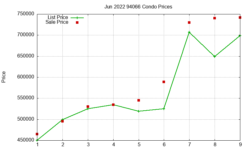 94066 Condos Just Sold 2022-06